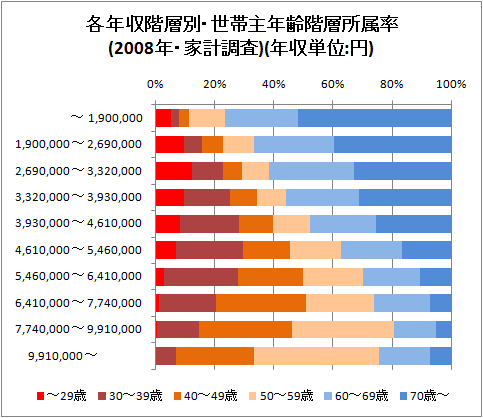 各年収階層別・世帯主年齢階層所属率(2008年・家計調査)(年収単位:円)
