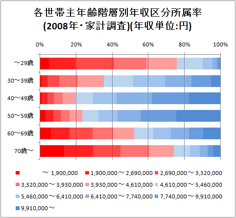 各世帯主年齢階層別年収区分所属率(2008年・家計調査)