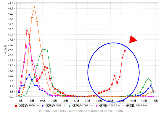 東京都における「インフルエンザ」の週単位報告数推移(今年・42週目までも含めた過去5年間)