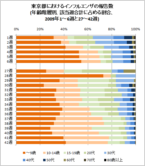 東京都におけるインフルエンザの報告数(年齢階層別、該当週合計に占める割合、2009年1-6週と27-42週)