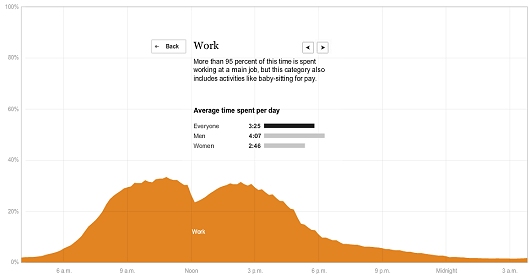 例えばだいだい色の「Work」をクリックしてみると、24時間のタイムスケールでどれくらいの人が働いているのかが分かる。