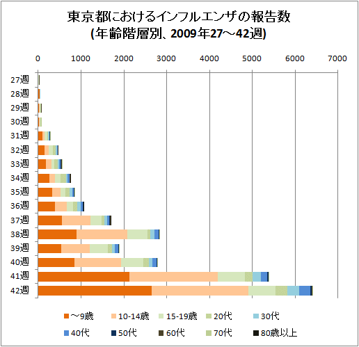 東京都におけるインフルエンザの報告数(年齢階層別、2009年27-42週、積み上げグラフ)