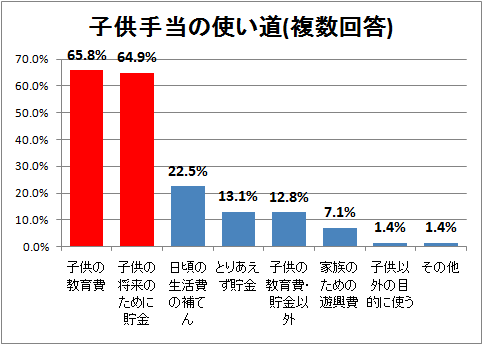 子供手当の使い道(複数回答)