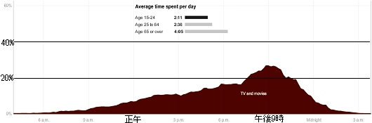 15-24歳の平均的テレビ視聴割合