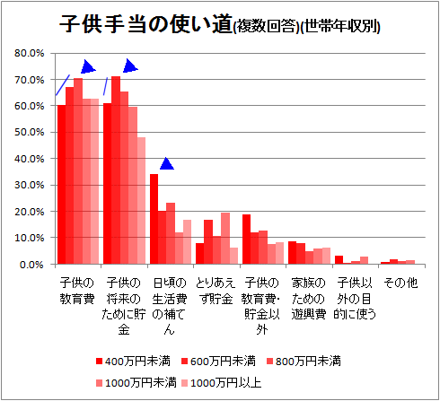 子供手当の使い道(複数回答)(世帯年収別)