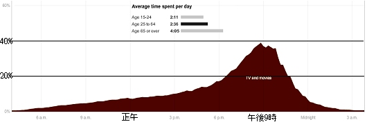 25-64歳の平均的テレビ視聴割合