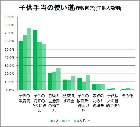 子供手当の使い道(複数回答)(子供人数別)