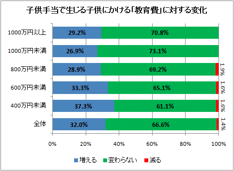 子供手当で生じる子供にかける「教育費」に対する変化