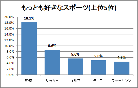 もっとも好きなスポーツ(上位5位)