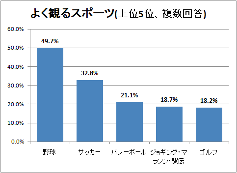 よく観るスポーツ(上位5位、複数回答)