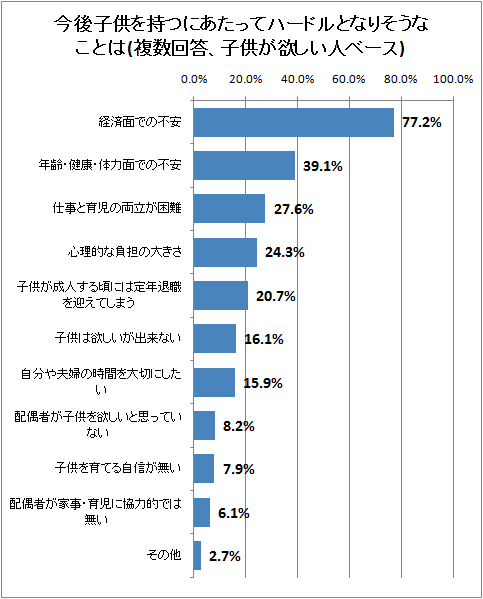 今後子供を持つにあたってハードルとなりそうなことは(複数回答、子供が欲しい人ベース)
