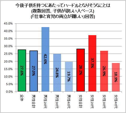今後子供を持つにあたってハードルとなりそうなことは(複数回答、子供が欲しい人ベース)(「仕事と育児の両立が難しい」回答)