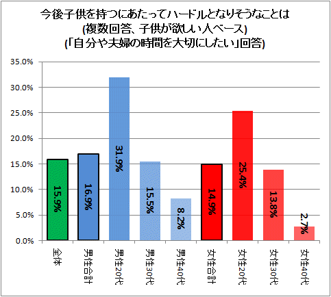 今後子供を持つにあたってハードルとなりそうなことは(複数回答、子供が欲しい人ベース)(「自分や夫婦の時間を大切にしたい」回答)