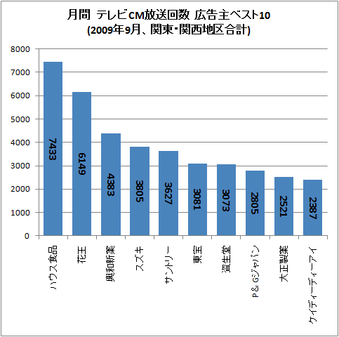月間 テレビCM放送回数 広告主ベスト10(2009年9月、関東・関西地区合計)