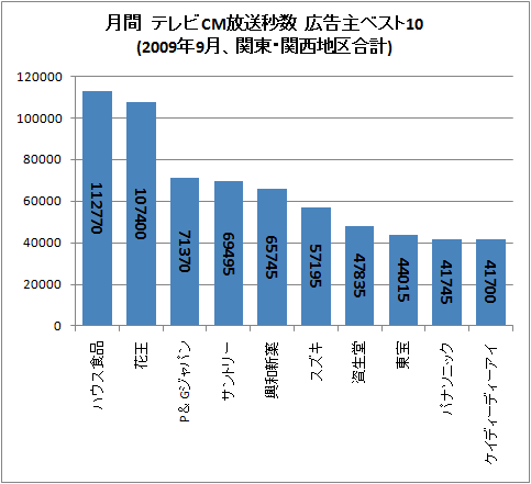 月間 テレビCM放送秒数 広告主ベスト10(2009年9月、関東・関西地区合計)