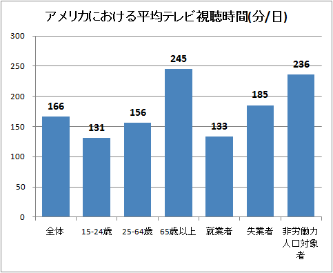 統計データを元にした、各階層別の一日あたり平均テレビ視聴時間