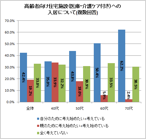 高齢者向け住宅施設(医療・介護ケア付き)への入居について(複数回答)