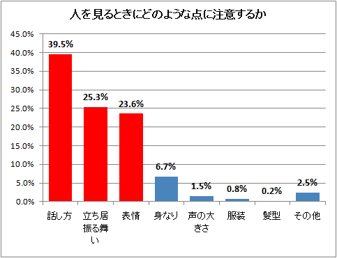 人を見るときにどのような点に注意するか
