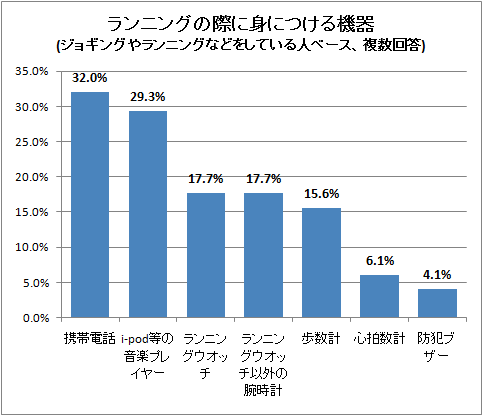 ランニングの際に身につける機器(ジョギングやランニングなどをしている人ベース、複数回答)