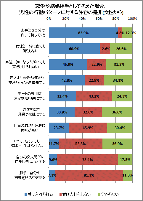 恋愛や結婚相手として考えた場合、男性の行動パターンに対する許容の是非(女性から)