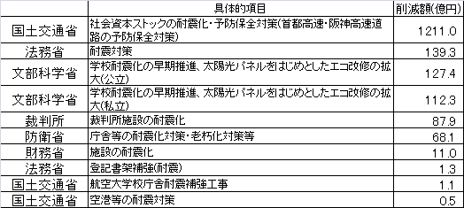 ムダ使い判定された「耐震対策」事業一覧