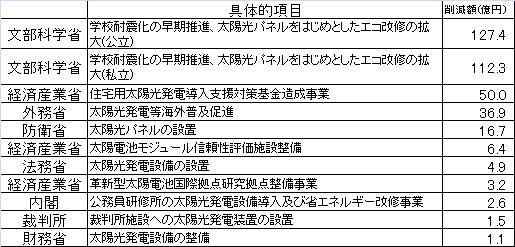 ムダ使い判定された「太陽光発電」事業一覧
