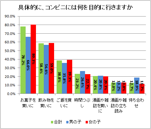具体的に、コンビニには何を目的に行きますか
