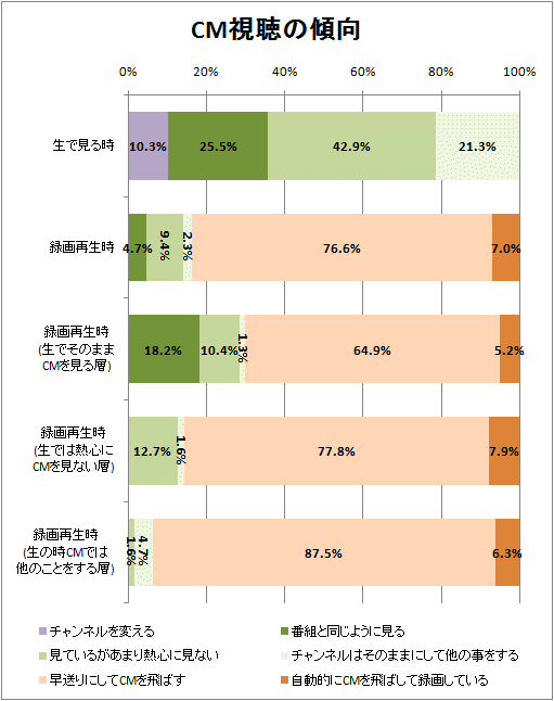 CM視聴の傾向