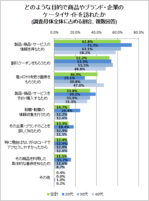 どのような目的で商品やブランド・企業のケータイサイトを訪れたか(調査母体全体に占める割合、複数回答)