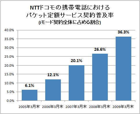 NTTドコモの携帯電話におけるパケット定額サービス契約普及率(iモード契約全体に占める割合)
