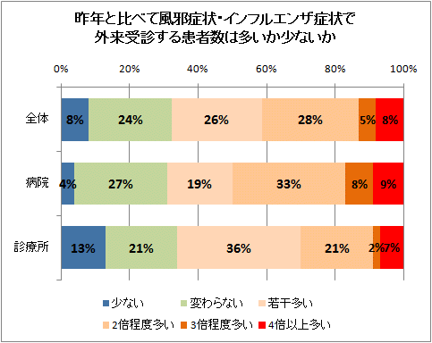 昨年と比べて風邪症状・インフルエンザ症状で外来受診する患者数は多いか少ないか