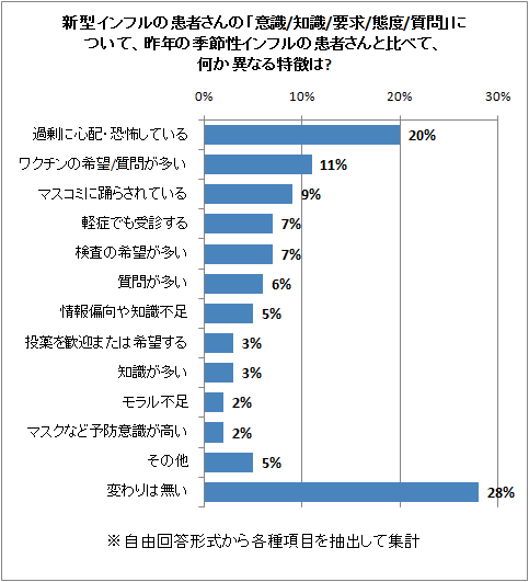 新型インフルの患者さんの「意識/知識/要求/態度/質問」について、昨年の季節性インフルの患者さんと比べて、何か異なる特徴は?