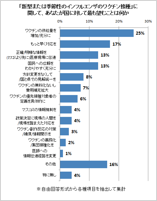 「新型または季節性のインフルエンザのワクチン接種」に関して、あなたが国に対して最も望むことは何か