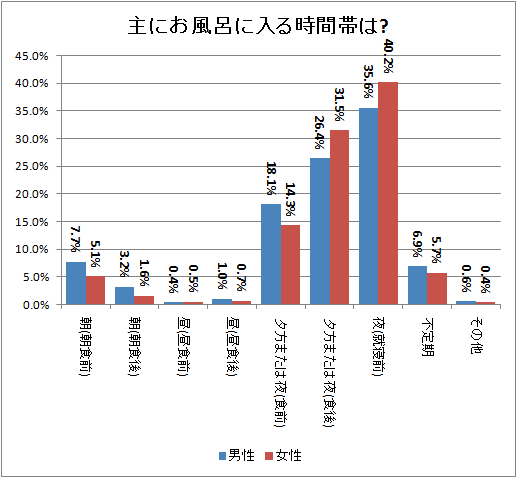 主にお風呂に入る時間帯は?