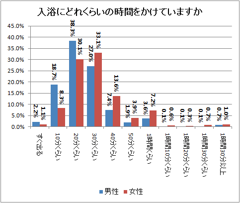 入浴にどれくらいの時間をかけていますか