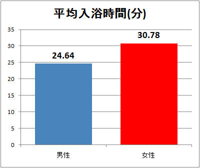 平均入浴時間(分)