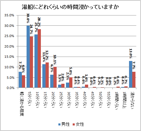 湯船にどれくらいの時間浸かっていますか