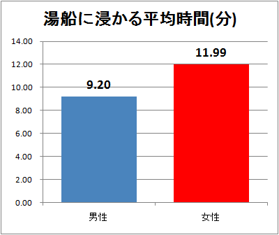 湯船に浸かる平均時間(分)