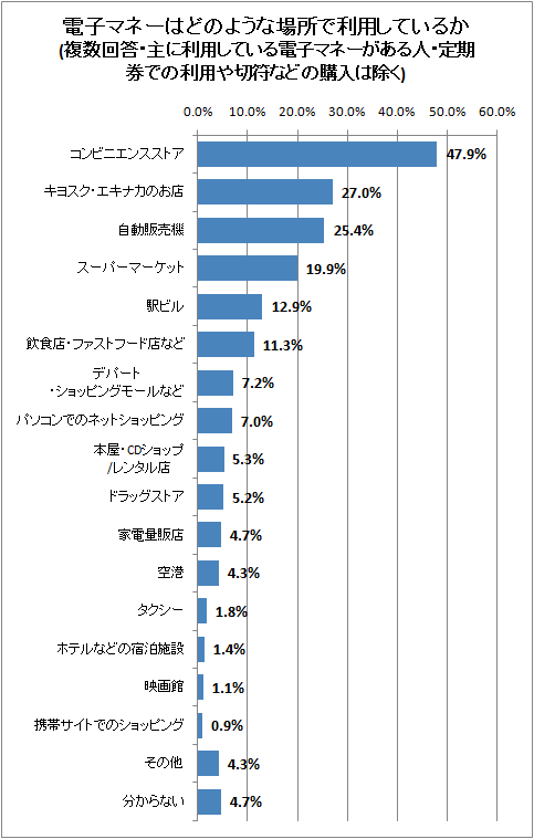 電子マネーはどのような場所で利用しているか(複数回答・主に利用している電子マネーがある人・定期券での利用や切符などの購入は除く)