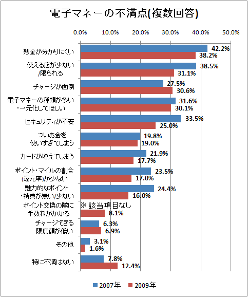 電子マネーの不満点(複数回答)
