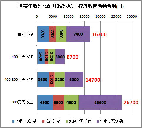 世帯年収別・1か月あたりの学校外教育活動費用(円)