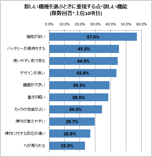新しい機種を選ぶときに重視する点・欲しい機能(複数回答・上位10項目)