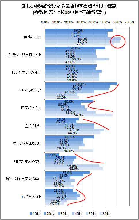 新しい機種を選ぶときに重視する点・欲しい機能(複数回答・上位10項目・年齢階層別)