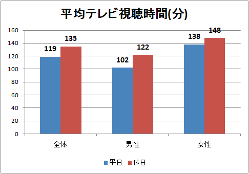 平均テレビ視聴時間(分)