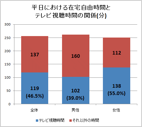 平日における在宅自由時間とテレビ視聴時間の関係(分)