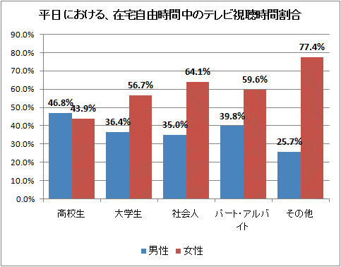 平日における、在宅自由時間中のテレビ視聴時間割合