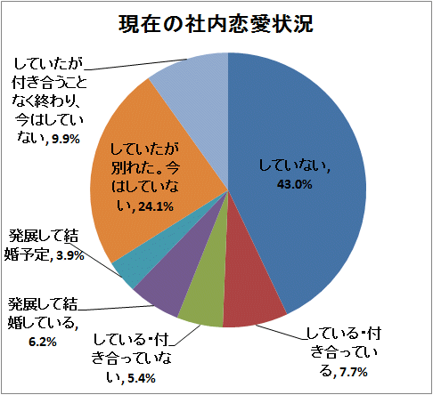 現在の社内恋愛状態