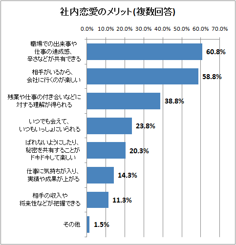 社内恋愛のメリット(複数回答)