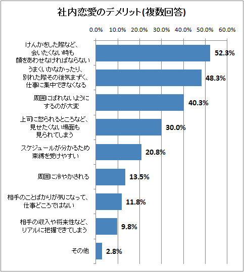 社内恋愛のデメリット(複数回答)