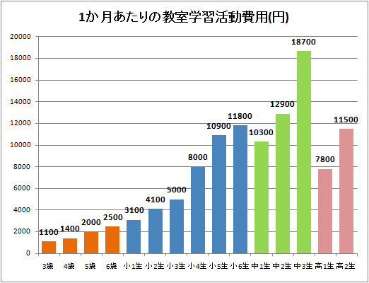 1か月あたりの教室学習活動費用(円)